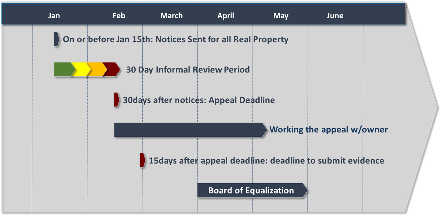 How Do I? FAQs about Appealing Assessments